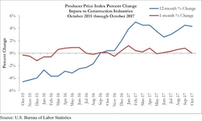 Construction input prices have expanded 4.3% year over year.