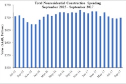 A lack of public spending is keeping nonresidential construction spending down on a year-over-year basis.