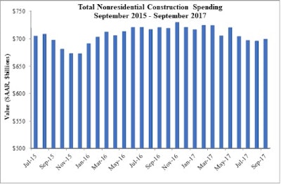 A lack of public spending is keeping nonresidential construction spending down on a year-over-year basis.