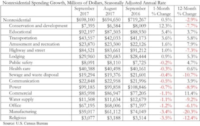 Many public sectors as well as some private segments have experienced diminished construction activity resulting in less construction spending over the last year.