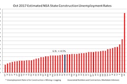 The construction industry's 4.5% unemployment rate matches the lawest on record from 2006.