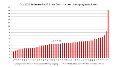 The construction industry's 4.5% unemployment rate matches the lawest on record from 2006.