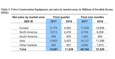 Volvo Ce Sales Up 34 Percent In Q3 02 2324x1200