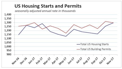 Us Housing Starts Permits November 2017