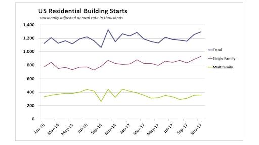 Us Housing Starts Detail November 2017