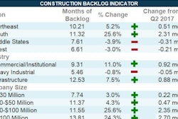 Construction Backlog Indicator expanded to 9.45 months during the Q3 2017 and is up by 0.8 months on a year-over-year basis.