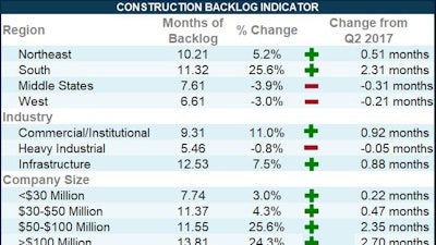 Construction Backlog Indicator expanded to 9.45 months during the Q3 2017 and is up by 0.8 months on a year-over-year basis.
