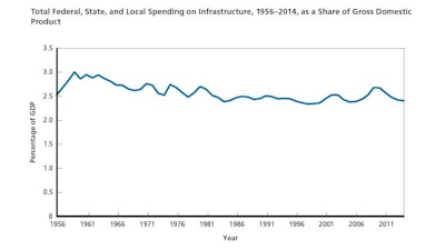 Over the past 60 years, government spending on infrastructure has generally tracked growth of the U.S. economy. Total public spending on infrastructure as a share of gross domestic product (GDP), normalized in 2014 dollars, has been relatively stable since 1956.