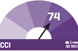 The Q4 2017 USG Corporation + U.S. Chamber of Commerce Commercial Construction Index composite score is 74, up one point from Q3.