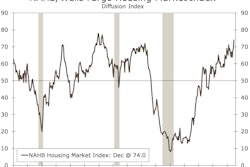 According to Wells Fargo Securities, builder confidence has not been this high for 18 years, which is a sure sign that homebuilding will ramp up if builders can secure the lots and workers they need.