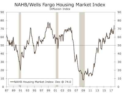 According to Wells Fargo Securities, builder confidence has not been this high for 18 years, which is a sure sign that homebuilding will ramp up if builders can secure the lots and workers they need.