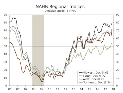 Builder confidence in the Midwest and South both reached cycle highs, rising 11 and 3 points, respectively, according to Wells Fargo Securities.
