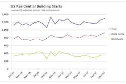 Us Housing Starts Detail November 2017