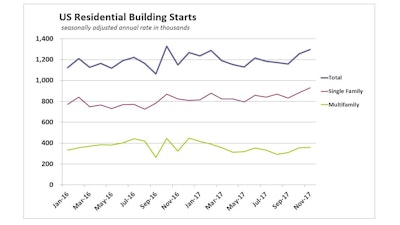 Us Housing Starts Detail November 2017