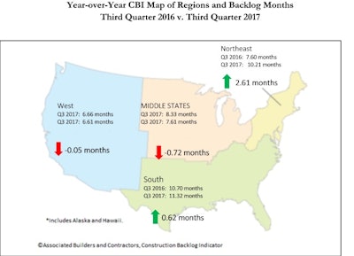 Backlog grew in the South and Northeast while it shrank in the Middle States and the West.