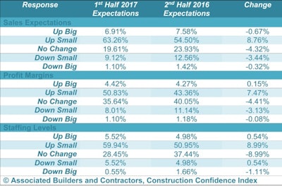 All three diffusion indices in the survey remain above the threshold of 50, signaling ongoing optimism.