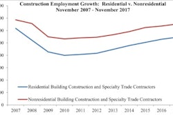The nation’s construction sector added 24,000 net new jobs in November, representing a 0.3% month-over-month increase.