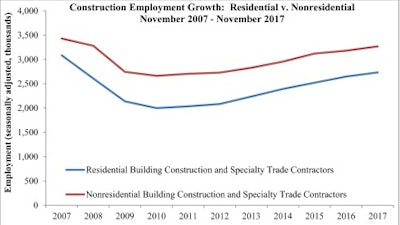 The nation’s construction sector added 24,000 net new jobs in November, representing a 0.3% month-over-month increase.