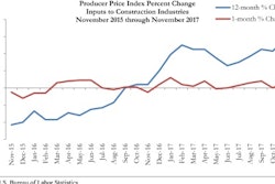 While ABC Chief Economist Anirban Basu hesitates to say construction material prices are spiking, they are definitely rising at their fastest pace in six years.
