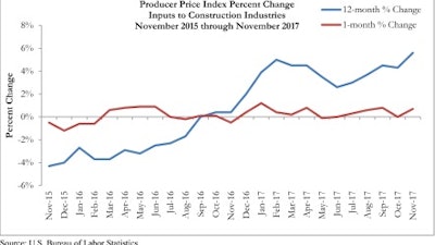 While ABC Chief Economist Anirban Basu hesitates to say construction material prices are spiking, they are definitely rising at their fastest pace in six years.