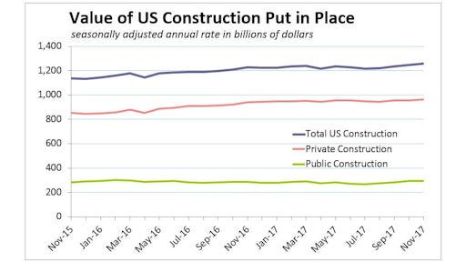 Construction spending was up 0.8% in November on broad-based strength. Both public and private spending increased for the third straight month.