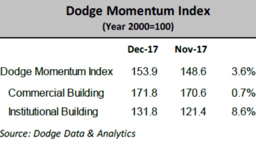 The Dodge Momentum Index rose 5.3 points in December to 153.9 - a third straight month of gains.