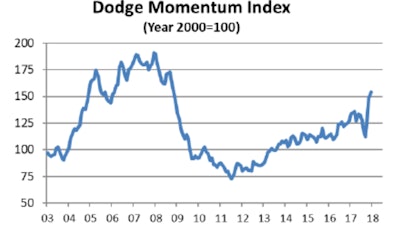 December’s Dodge Momentum Index indicates rising demand for nonresidential projects, which should support structures investment in coming quarters.