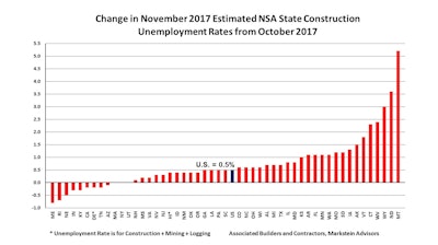 Improvement in construction unemployment rates reflect a healthy construction industry.