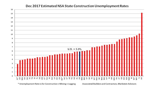 December's not seasonally adjusted construction unemployment rate registered at the lowest rate on record for the month.