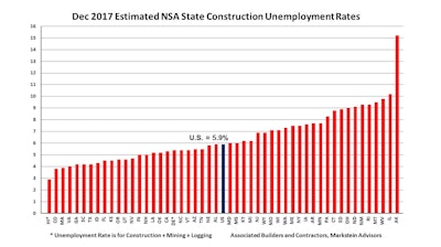 December's not seasonally adjusted construction unemployment rate registered at the lowest rate on record for the month.