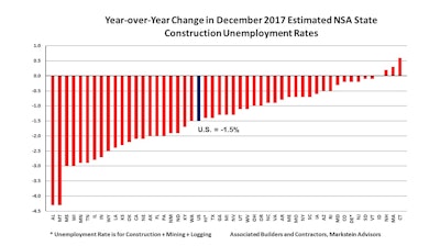 Unemployment rates were only up in three states for the 2017 year.