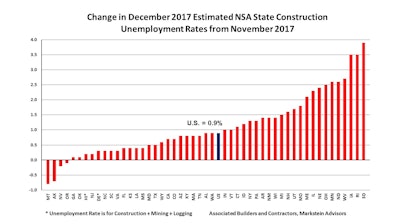 While the monthly change in NSA construction unemployment rates followed the trend of an increase from November to December, the 2017 rate was still 1% below the average increase.