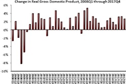 GDP continued its quarterly expansion at the end of 2017 and was up for the year compared to 2016.