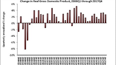 GDP continued its quarterly expansion at the end of 2017 and was up for the year compared to 2016.