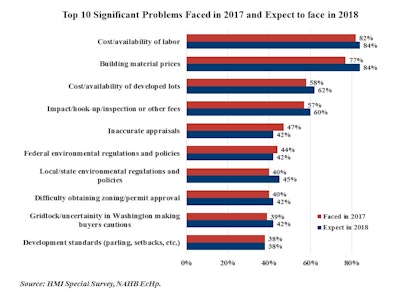 Chart1 Top 10 Problems Final