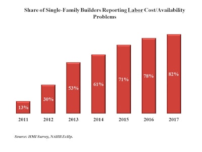 Chart2 Labor Costs Availability Faced Final