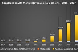 The construction industry could represent as large an opportunity for additive manufacturing as the entire industrial and medical manufacturing industries combined.