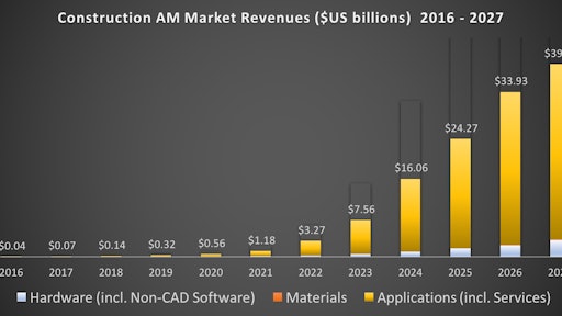 Report Construction Industry To Massively Adopt 3d Printing Technologies Generating 40 Billion In Revenues By 2027 For Construction Pros Industrial Safety Technology Trends Manufacturing 2022 Or 2023