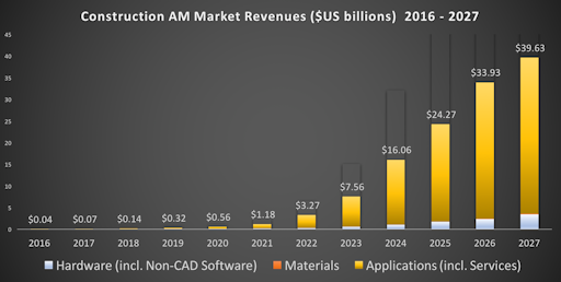 Report Construction Industry To Massively Adopt 3d Printing