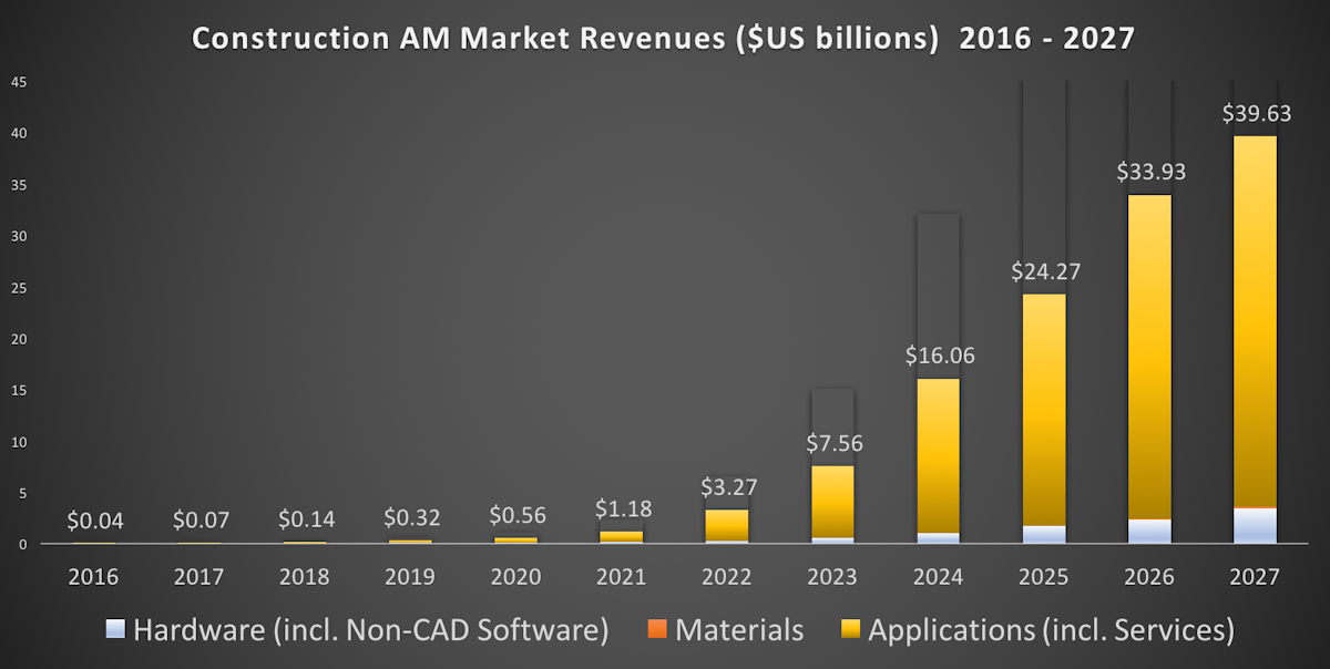 Report Construction Industry to Massively Adopt 3D Printing