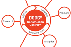 Dodge Construction Central empowers project stakeholders to collaborate with project teams and integrate insights directly into their business processes by leveraging artificial intelligence, advanced analytics, collaboration and workflow automation technologies.