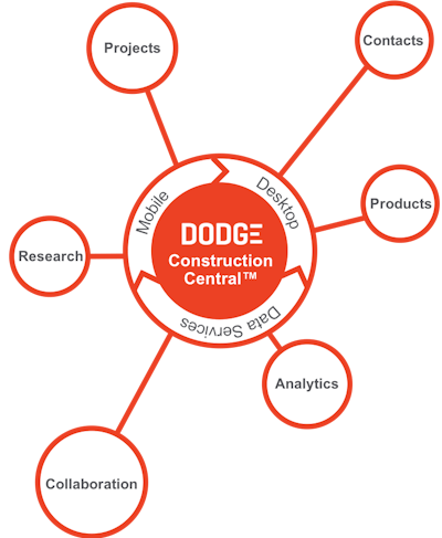 Dodge Construction Central empowers project stakeholders to collaborate with project teams and integrate insights directly into their business processes by leveraging artificial intelligence, advanced analytics, collaboration and workflow automation technologies.