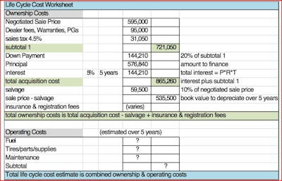 This Life Cycle Cost estimation worksheet presents an example of the factors an equipment manager must consider and how the total acquisition costs of financed equipment add up.