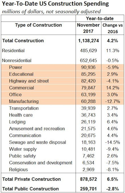 The six largest nonresidential construction segments make up 71% of all nonres. spending. Year-to-date spending has fallen in three of those segments -- power, highway and street, and manufacturing. Only about 78% of those losses have been offset by growth in the other three leading segments -- educational, commercial and office construction.