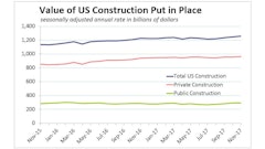 Construction spending was up 0.8% in November on broad-based strength. Both public and private spending increased for the third straight month.