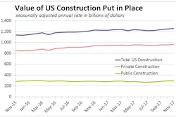 Construction spending was up 0.8% in November on broad-based strength. Both public and private spending increased for the third straight month.