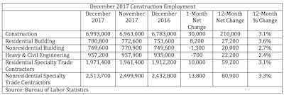Job gains were driven by nonresidential specialty trade contractors .