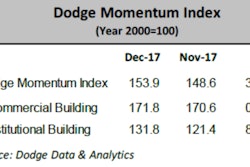 The Dodge Momentum Index rose 5.3 points in December to 153.9 - a third straight month of gains.