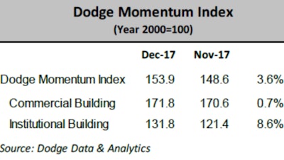 The Dodge Momentum Index rose 5.3 points in December to 153.9 - a third straight month of gains.