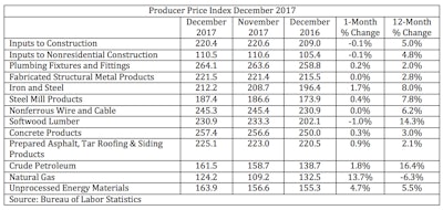 While the overall Producer Price Index indicates low December inflation, a number of materials prices increased.
